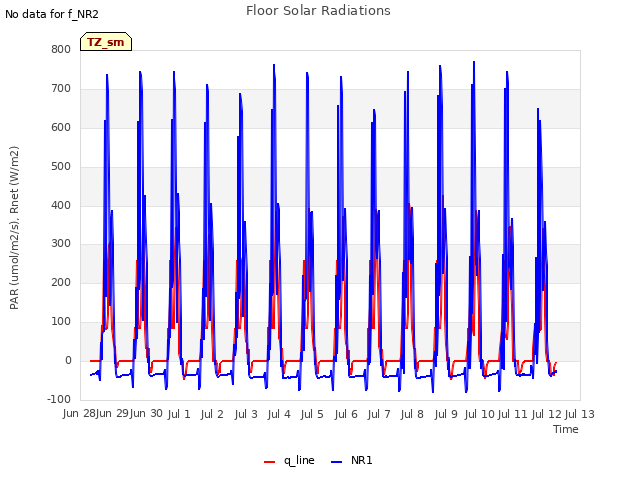 plot of Floor Solar Radiations