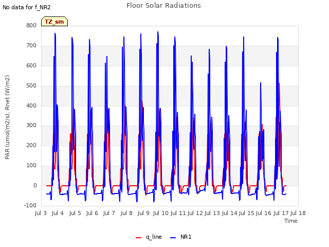 plot of Floor Solar Radiations