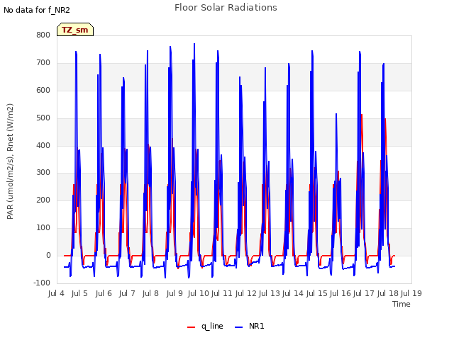 plot of Floor Solar Radiations