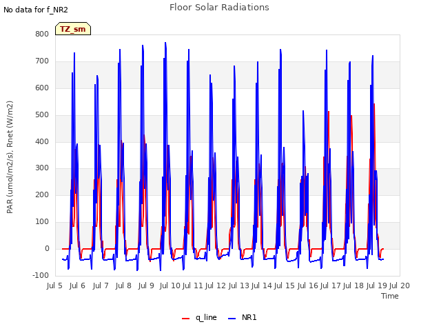 plot of Floor Solar Radiations
