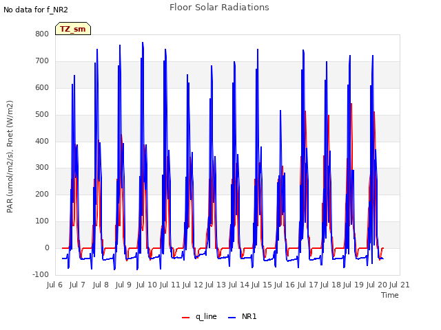 plot of Floor Solar Radiations