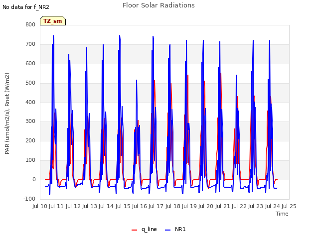 plot of Floor Solar Radiations