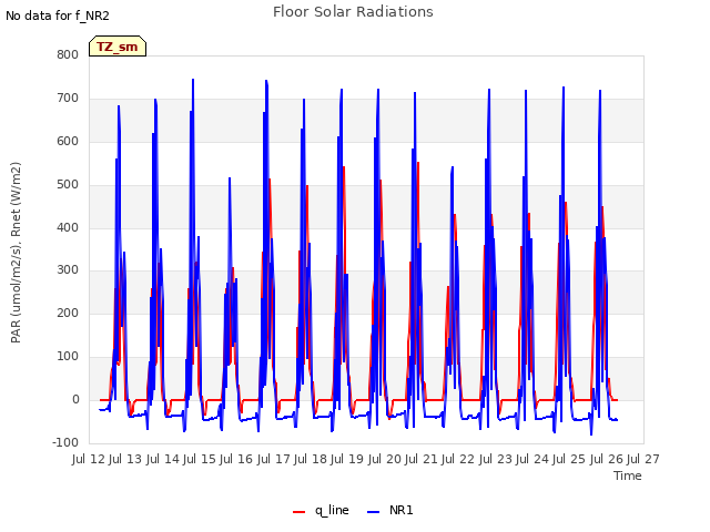 plot of Floor Solar Radiations