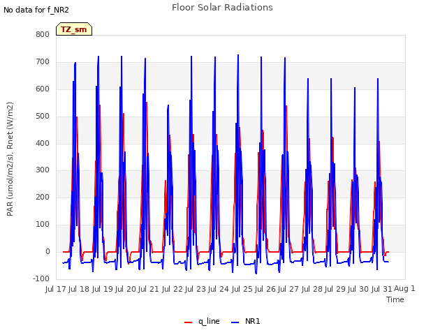 plot of Floor Solar Radiations