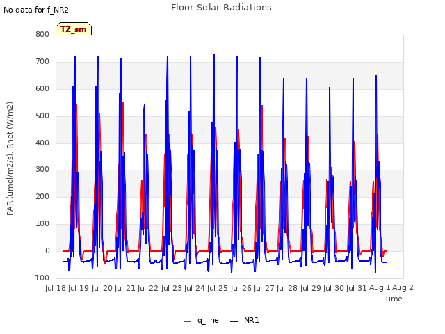 plot of Floor Solar Radiations