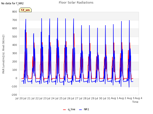 plot of Floor Solar Radiations