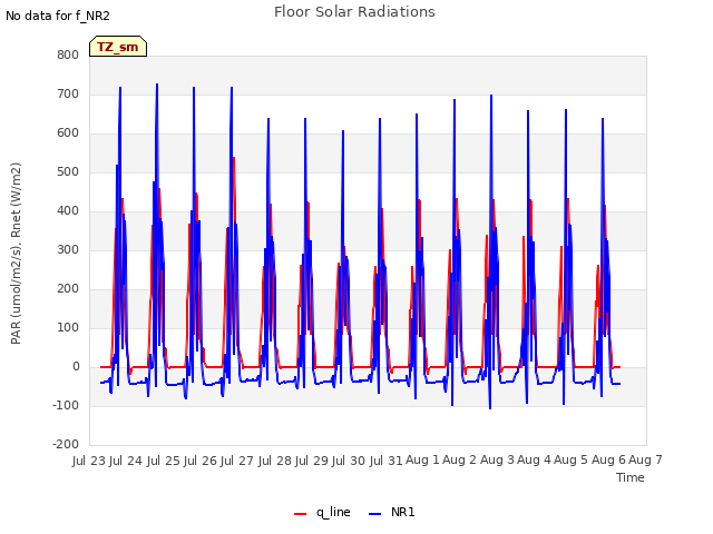 plot of Floor Solar Radiations