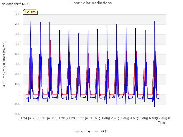 plot of Floor Solar Radiations