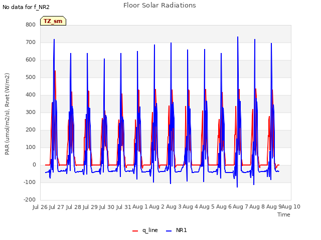 plot of Floor Solar Radiations