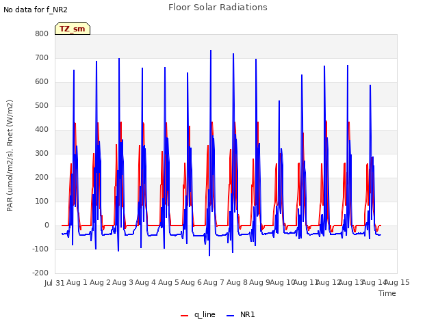 plot of Floor Solar Radiations