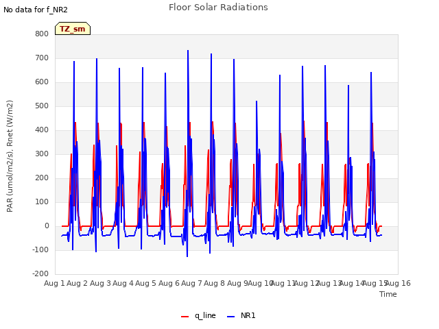 plot of Floor Solar Radiations