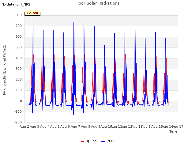 plot of Floor Solar Radiations