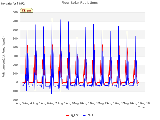 plot of Floor Solar Radiations