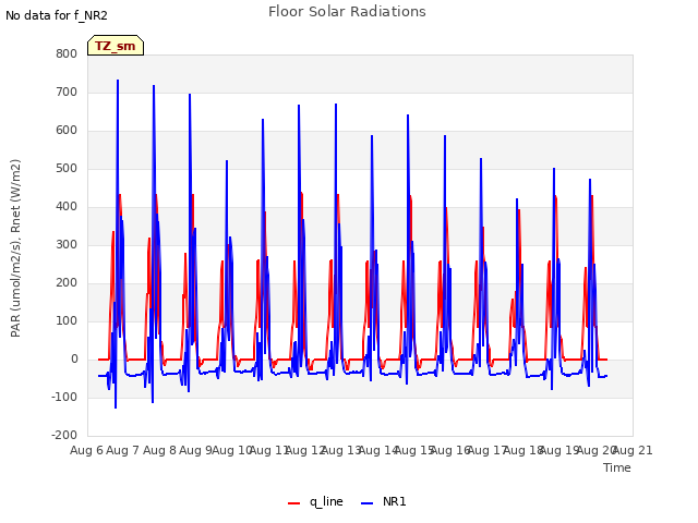 plot of Floor Solar Radiations