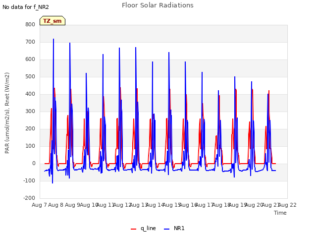 plot of Floor Solar Radiations