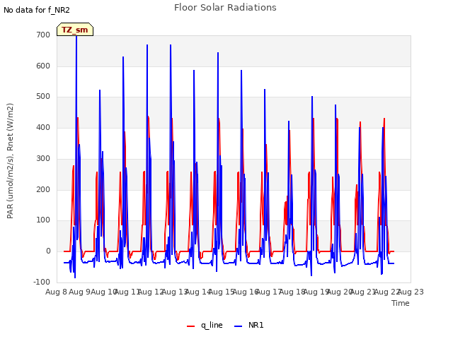 plot of Floor Solar Radiations