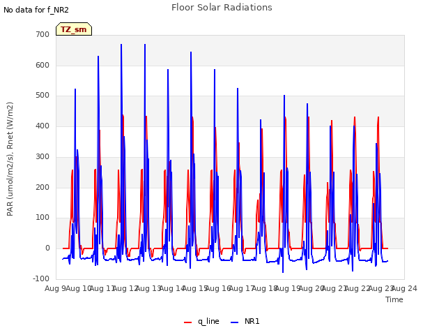 plot of Floor Solar Radiations