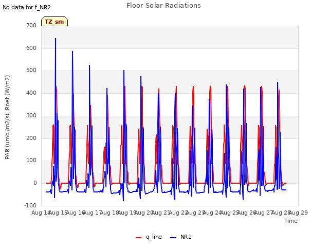 plot of Floor Solar Radiations