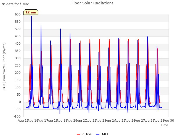 plot of Floor Solar Radiations