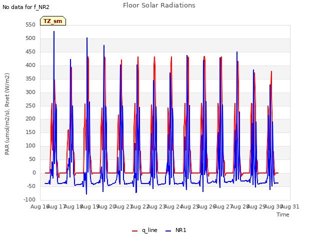 plot of Floor Solar Radiations