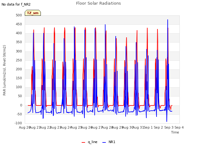 plot of Floor Solar Radiations