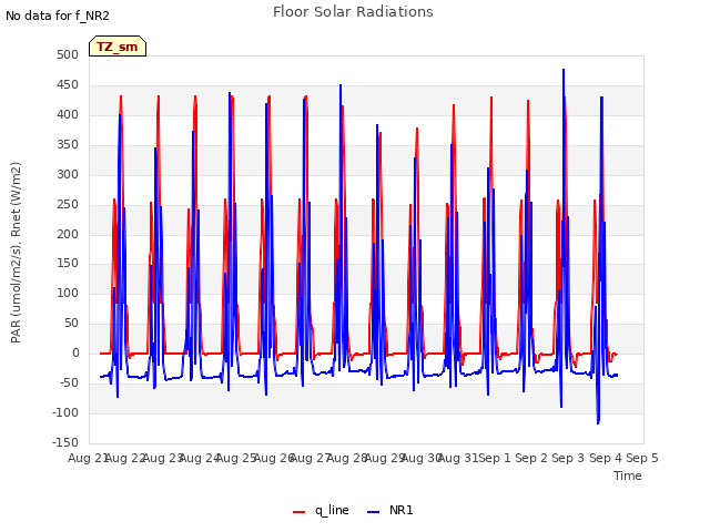 plot of Floor Solar Radiations