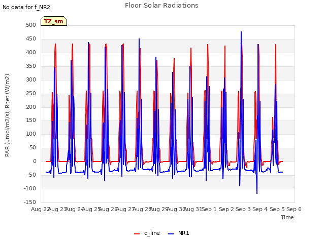 plot of Floor Solar Radiations