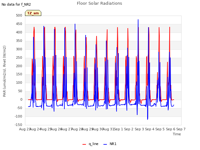 plot of Floor Solar Radiations