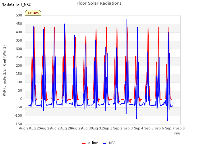 plot of Floor Solar Radiations
