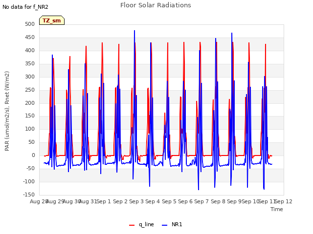 plot of Floor Solar Radiations