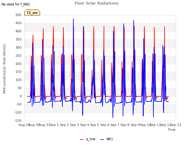 plot of Floor Solar Radiations