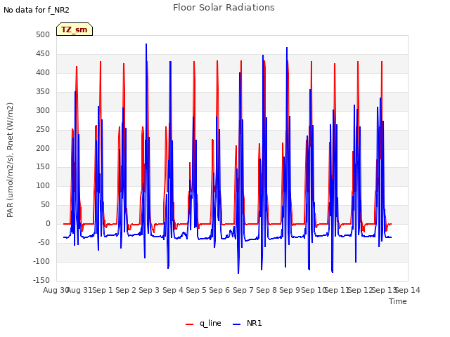 plot of Floor Solar Radiations