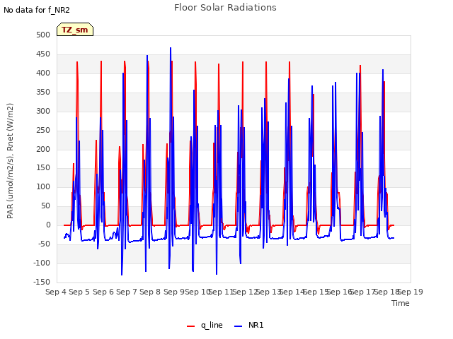 plot of Floor Solar Radiations