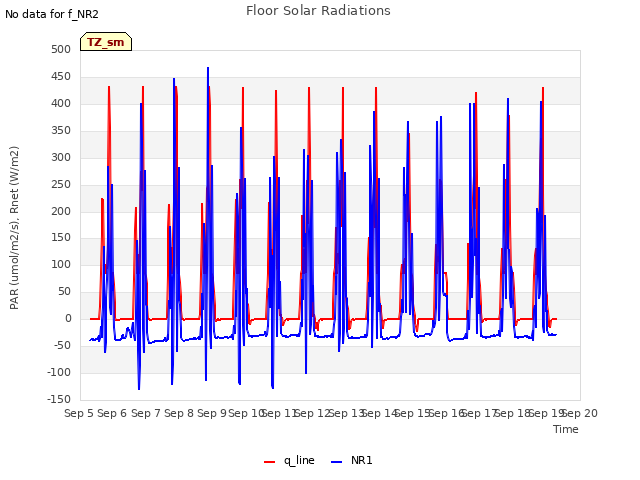 plot of Floor Solar Radiations