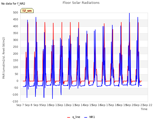 plot of Floor Solar Radiations