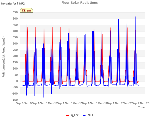 plot of Floor Solar Radiations