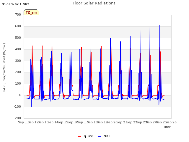 plot of Floor Solar Radiations