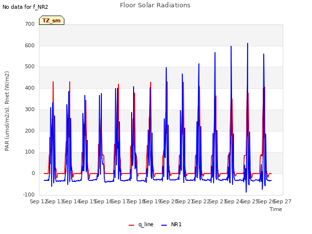 plot of Floor Solar Radiations