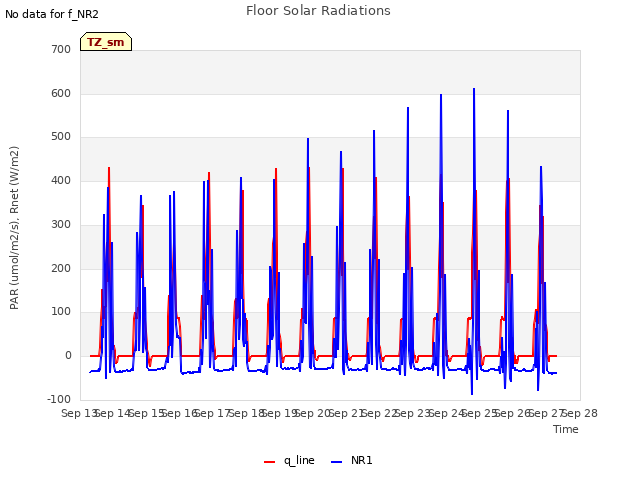 plot of Floor Solar Radiations