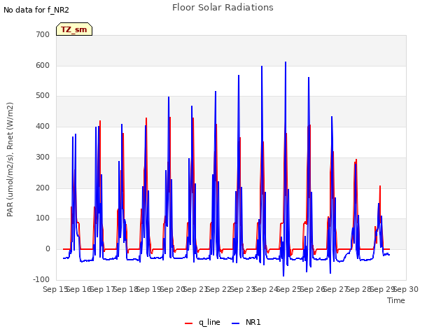 plot of Floor Solar Radiations