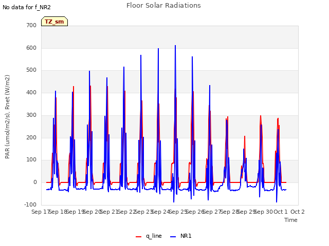 plot of Floor Solar Radiations