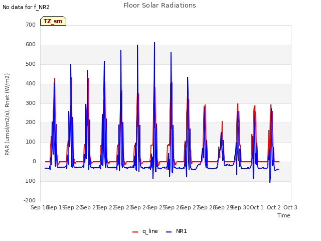 plot of Floor Solar Radiations