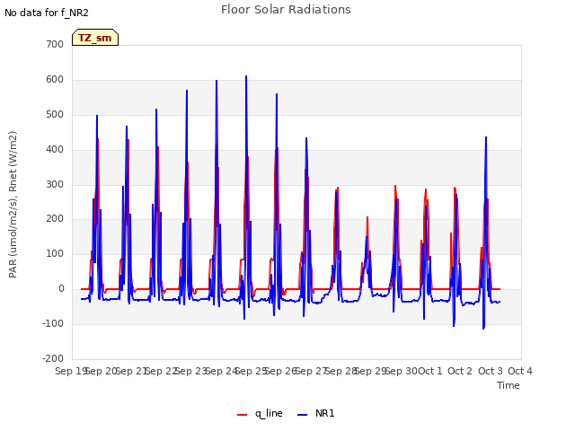 plot of Floor Solar Radiations