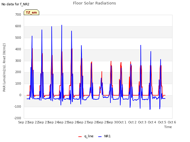 plot of Floor Solar Radiations