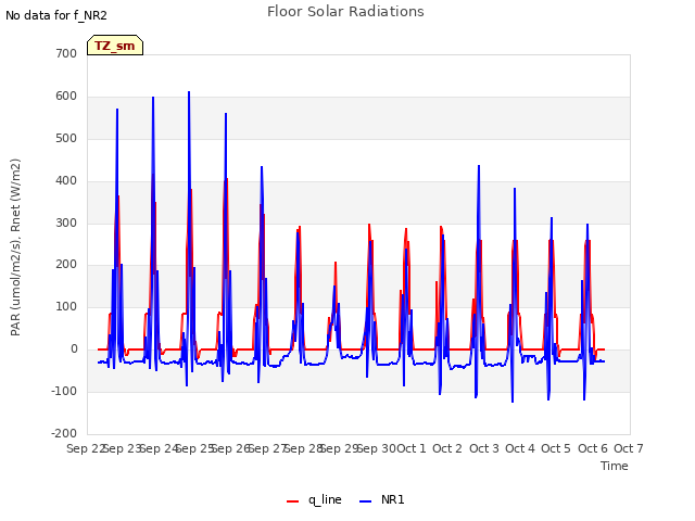 plot of Floor Solar Radiations