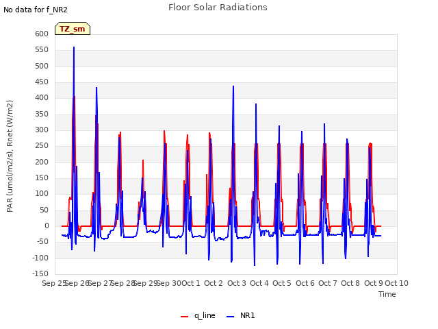 plot of Floor Solar Radiations