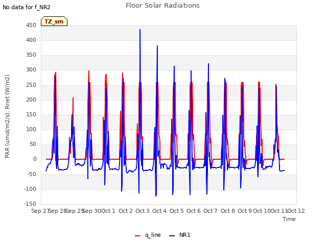 plot of Floor Solar Radiations