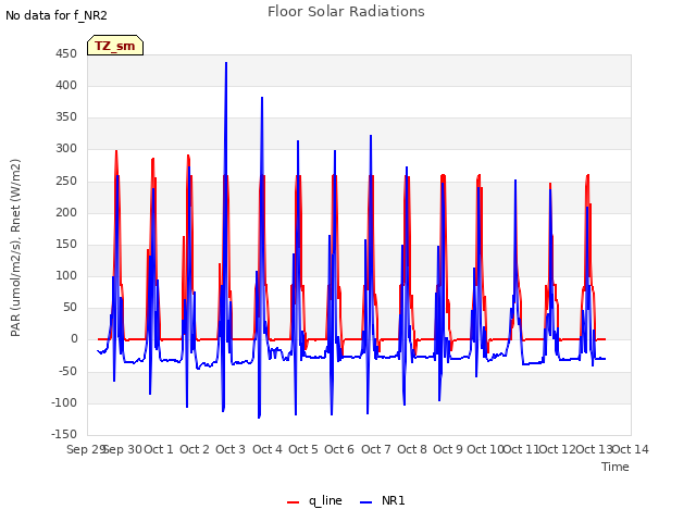 plot of Floor Solar Radiations