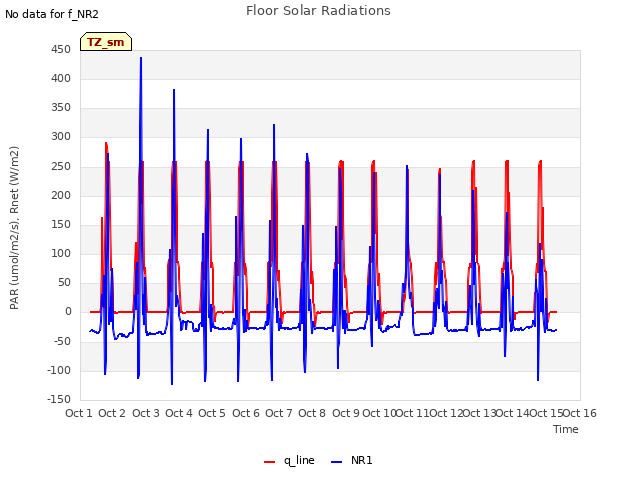 plot of Floor Solar Radiations
