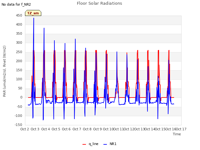 plot of Floor Solar Radiations